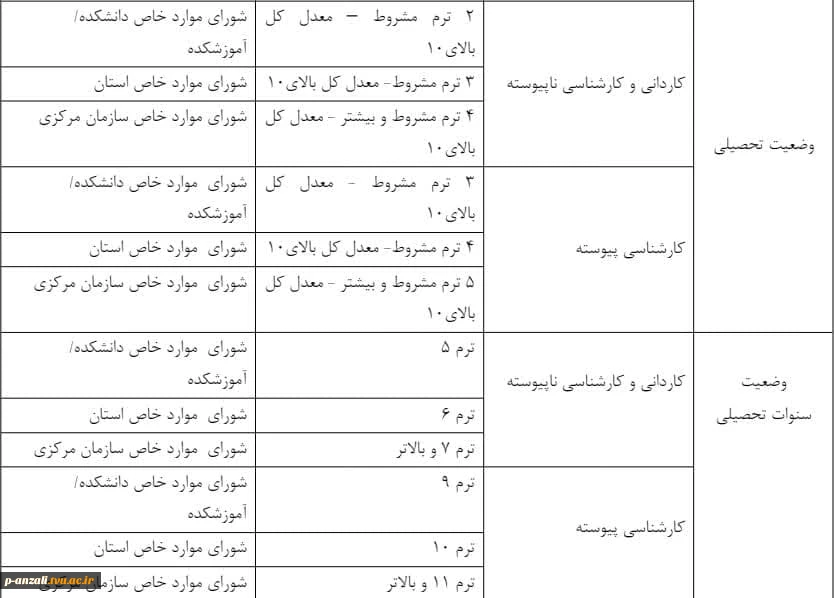 دانشجویانیکه برای ادامه تحصیل در ترم مهر 1403 نیاز به درخواست کمیسیون موارد خاص می باشند 3